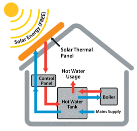 Solar Thermal Panel